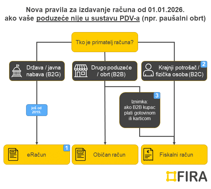 Fiskalizacija_poduzeće_nije_u_PDV-u