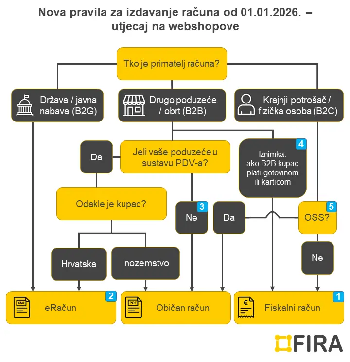 Fiskalizacija_webshop