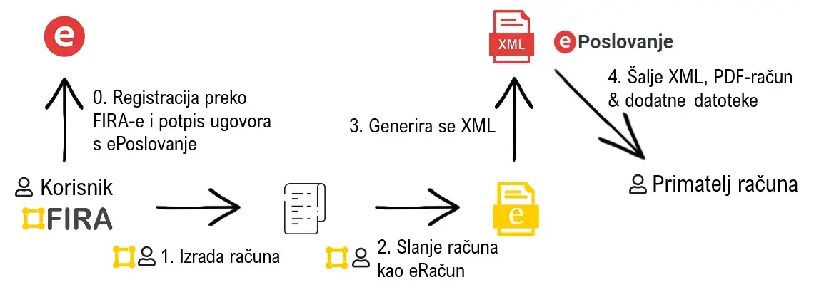 slanje_eRačuna_FIRA